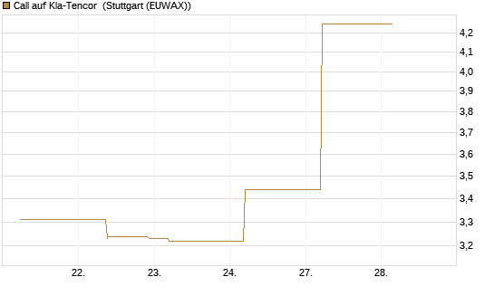 Call auf Kla-Tencor [J.P. Morgan Structured Products B.V.] Chart