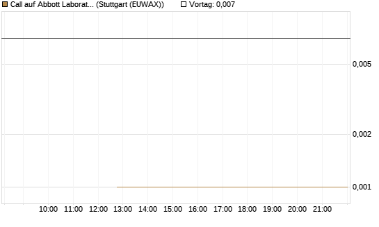 Call auf Abbott Laboratories [J.P. Morgan Structured Products B.V.] Chart