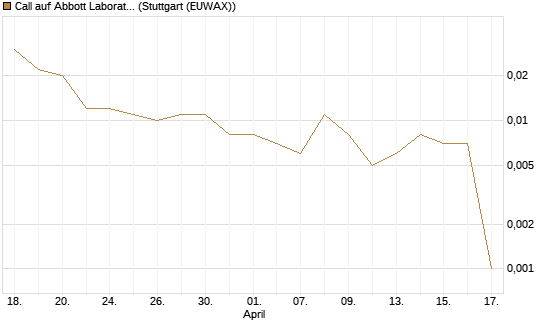 Call auf Abbott Laboratories [J.P. Morgan Structured Products B.V.] Chart