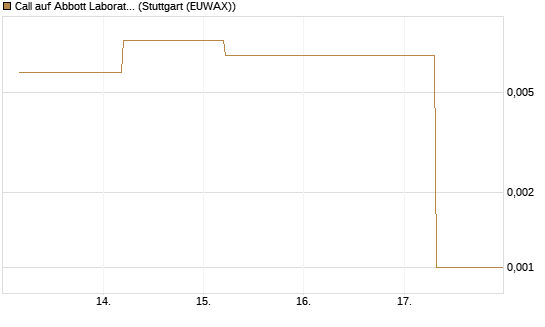 Call auf Abbott Laboratories [J.P. Morgan Structured Products B.V.] Chart