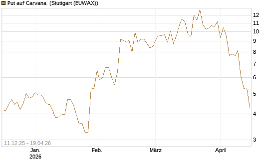 Put auf Carvana [J.P. Morgan Structured Products B.V.] Chart