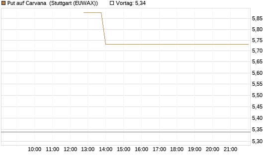 Put auf Carvana [J.P. Morgan Structured Products B.V.] Chart