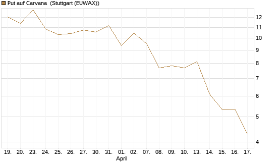 Put auf Carvana [J.P. Morgan Structured Products B.V.] Chart
