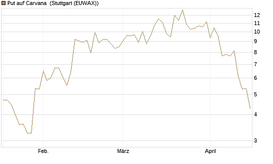 Put auf Carvana [J.P. Morgan Structured Products B.V.] Chart