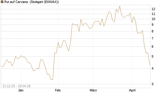 Put auf Carvana [J.P. Morgan Structured Products B.V.] Chart