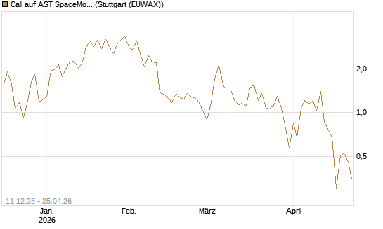Call auf AST SpaceMobile Inc [J.P. Morgan Structured Products B.V.] Chart