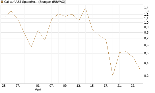 Call auf AST SpaceMobile Inc [J.P. Morgan Structured Products B.V.] Chart
