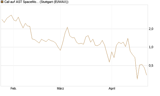 Call auf AST SpaceMobile Inc [J.P. Morgan Structured Products B.V.] Chart