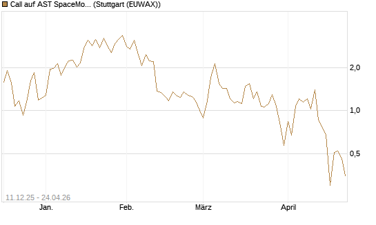 Call auf AST SpaceMobile Inc [J.P. Morgan Structured Products B.V.] Chart