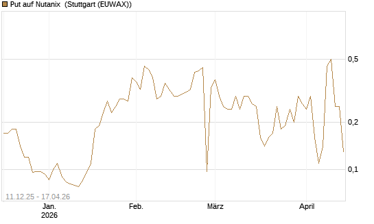 Put auf Nutanix [J.P. Morgan Structured Products B.V.] Chart