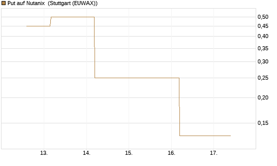 Put auf Nutanix [J.P. Morgan Structured Products B.V.] Chart