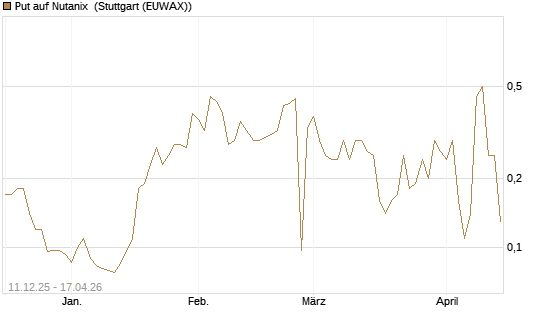 Put auf Nutanix [J.P. Morgan Structured Products B.V.] Chart