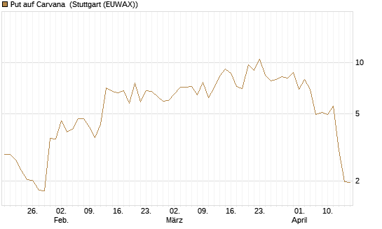 Put auf Carvana [J.P. Morgan Structured Products B.V.] Chart