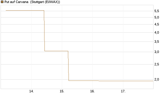 Put auf Carvana [J.P. Morgan Structured Products B.V.] Chart