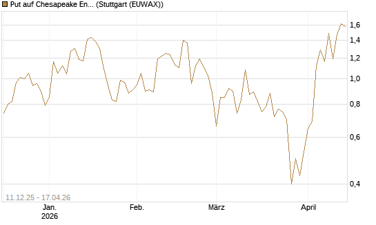 Put auf Chesapeake Energy [J.P. Morgan Structured Products B.V.] Chart