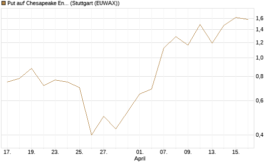 Put auf Chesapeake Energy [J.P. Morgan Structured Products B.V.] Chart