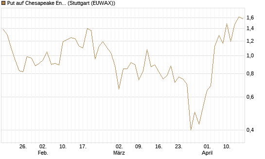 Put auf Chesapeake Energy [J.P. Morgan Structured Products B.V.] Chart