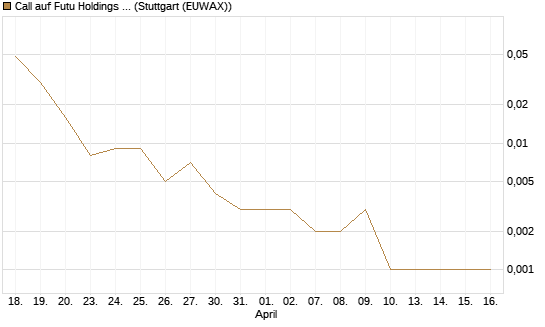 Call auf Futu Holdings ADR [J.P. Morgan Structured Products B.V.] Chart