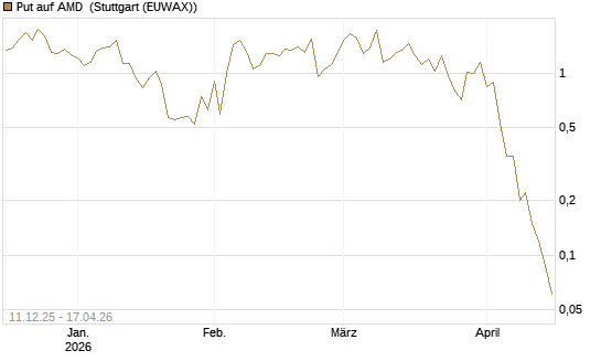 Put auf AMD [J.P. Morgan Structured Products B.V.] Chart