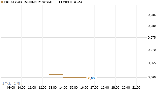 Put auf AMD [J.P. Morgan Structured Products B.V.] Chart