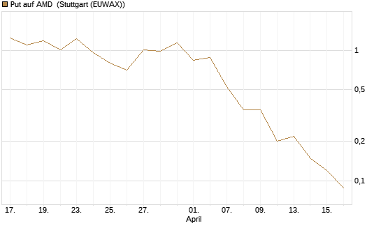 Put auf AMD [J.P. Morgan Structured Products B.V.] Chart
