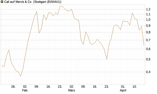 Call auf Merck & Co [J.P. Morgan Structured Products B.V.] Chart