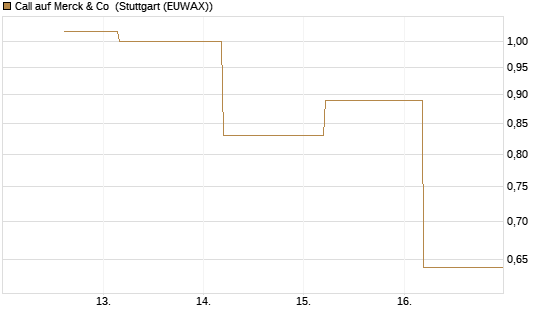 Call auf Merck & Co [J.P. Morgan Structured Products B.V.] Chart