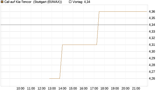 Call auf Kla-Tencor [J.P. Morgan Structured Products B.V.] Chart
