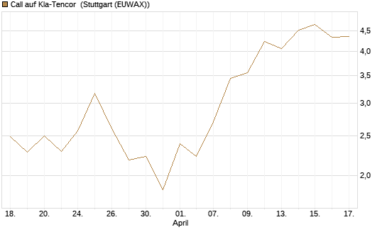 Call auf Kla-Tencor [J.P. Morgan Structured Products B.V.] Chart