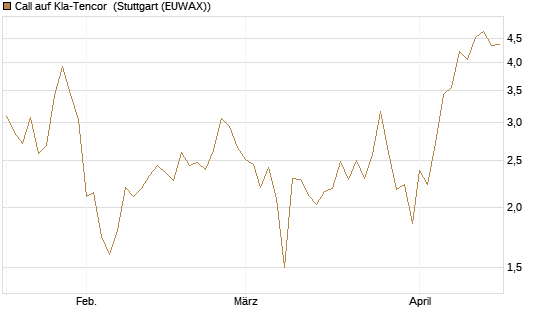 Call auf Kla-Tencor [J.P. Morgan Structured Products B.V.] Chart