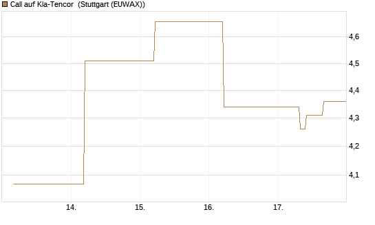Call auf Kla-Tencor [J.P. Morgan Structured Products B.V.] Chart