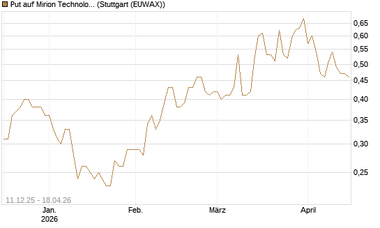 Put auf Mirion Technologies Inc [J.P. Morgan Structured Products B.V.] Chart