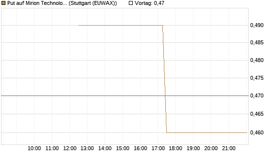 Put auf Mirion Technologies Inc [J.P. Morgan Structured Products B.V.] Chart