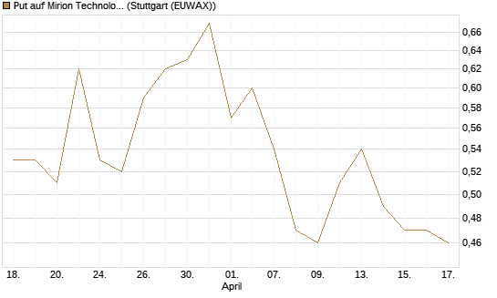 Put auf Mirion Technologies Inc [J.P. Morgan Structured Products B.V.] Chart