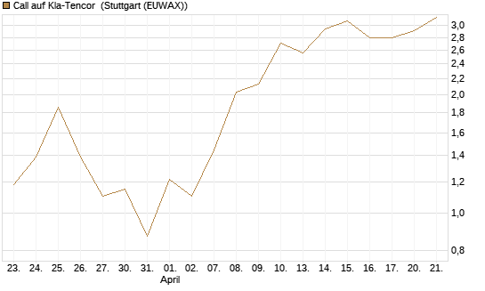 Call auf Kla-Tencor [J.P. Morgan Structured Products B.V.] Chart
