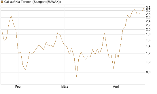 Call auf Kla-Tencor [J.P. Morgan Structured Products B.V.] Chart