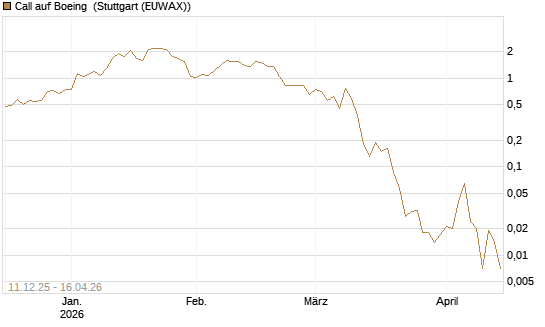 Call auf Boeing [J.P. Morgan Structured Products B.V.] Chart