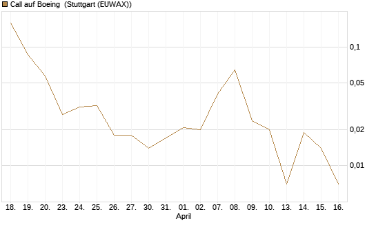 Call auf Boeing [J.P. Morgan Structured Products B.V.] Chart