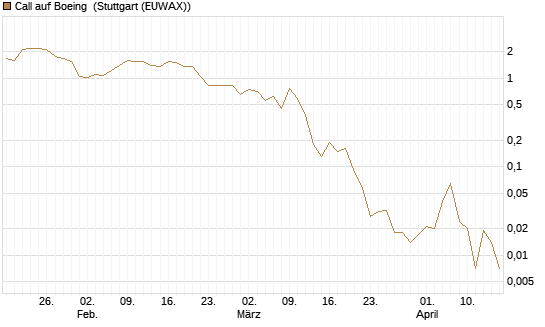 Call auf Boeing [J.P. Morgan Structured Products B.V.] Chart