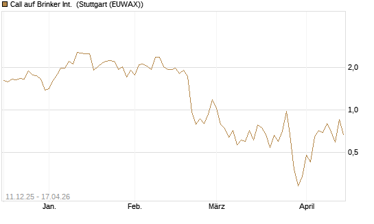 Call auf Brinker Int. [J.P. Morgan Structured Products B.V.] Chart