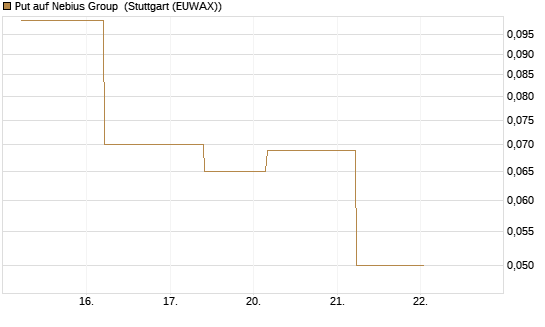 Put auf Nebius Group [J.P. Morgan Structured Products B.V.] Chart