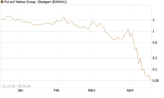 Put auf Nebius Group [J.P. Morgan Structured Products B.V.] Chart