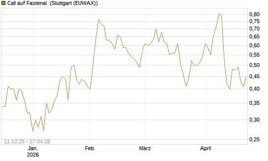 Call auf Fastenal [J.P. Morgan Structured Products B.V.] Chart