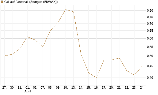 Call auf Fastenal [J.P. Morgan Structured Products B.V.] Chart