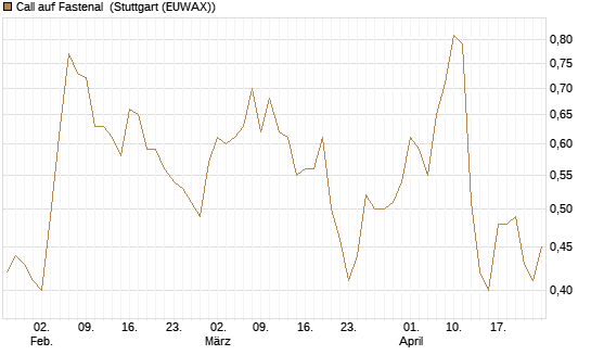 Call auf Fastenal [J.P. Morgan Structured Products B.V.] Chart