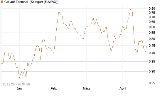 Call auf Fastenal [J.P. Morgan Structured Products B.V.] Chart