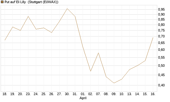Put auf Eli Lilly [J.P. Morgan Structured Products B.V.] Chart