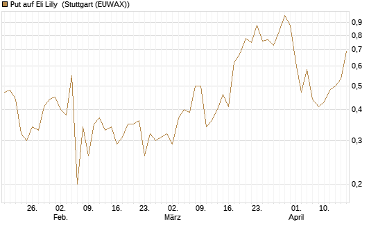 Put auf Eli Lilly [J.P. Morgan Structured Products B.V.] Chart