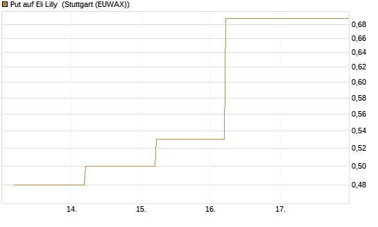 Put auf Eli Lilly [J.P. Morgan Structured Products B.V.] Chart