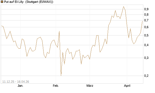 Put auf Eli Lilly [J.P. Morgan Structured Products B.V.] Chart